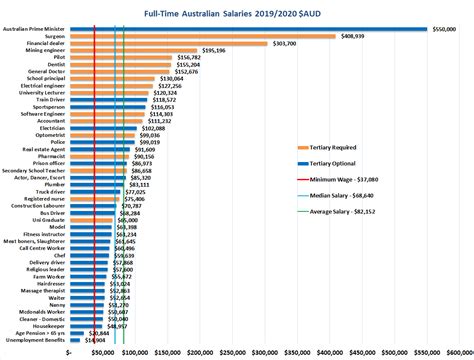 Full Time Work, jobs (with Salaries) .